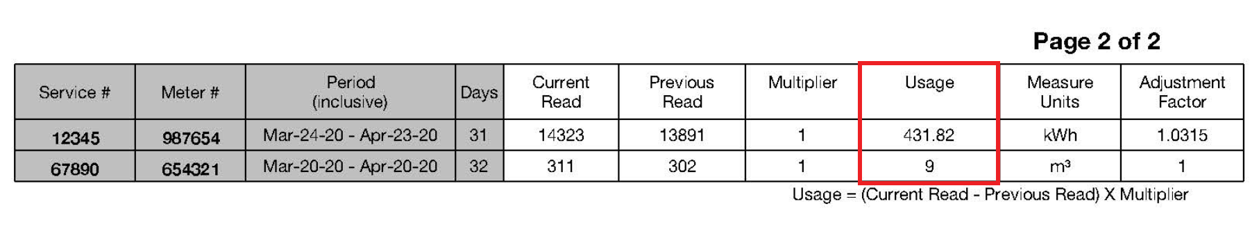 The amount of electricity consumed for this billing period, which is the difference between the current read and the previous read. 