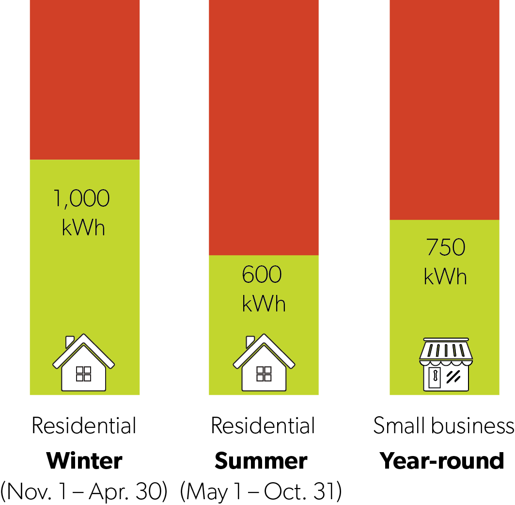 Tiered pricing breakdown
