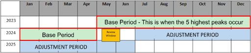 Chart showing 2024 ICI periods