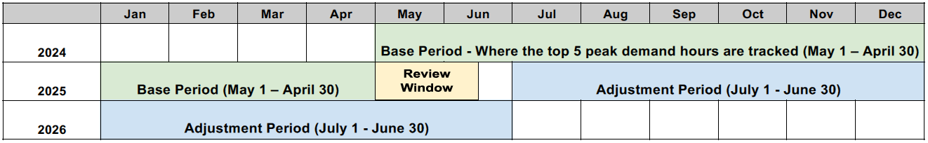 2025 ICI Base Period Chart