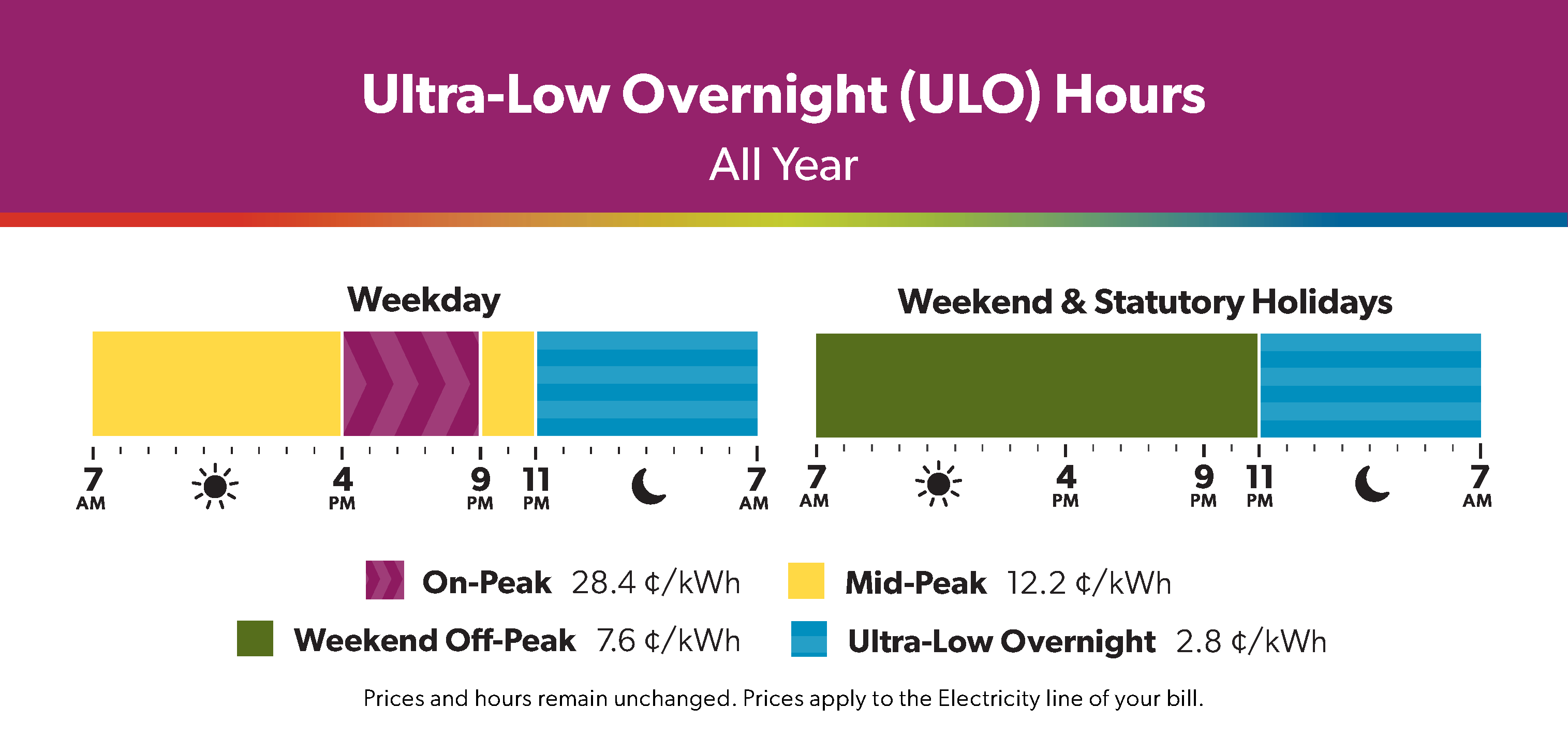 Ultra-Low Overnight Hours