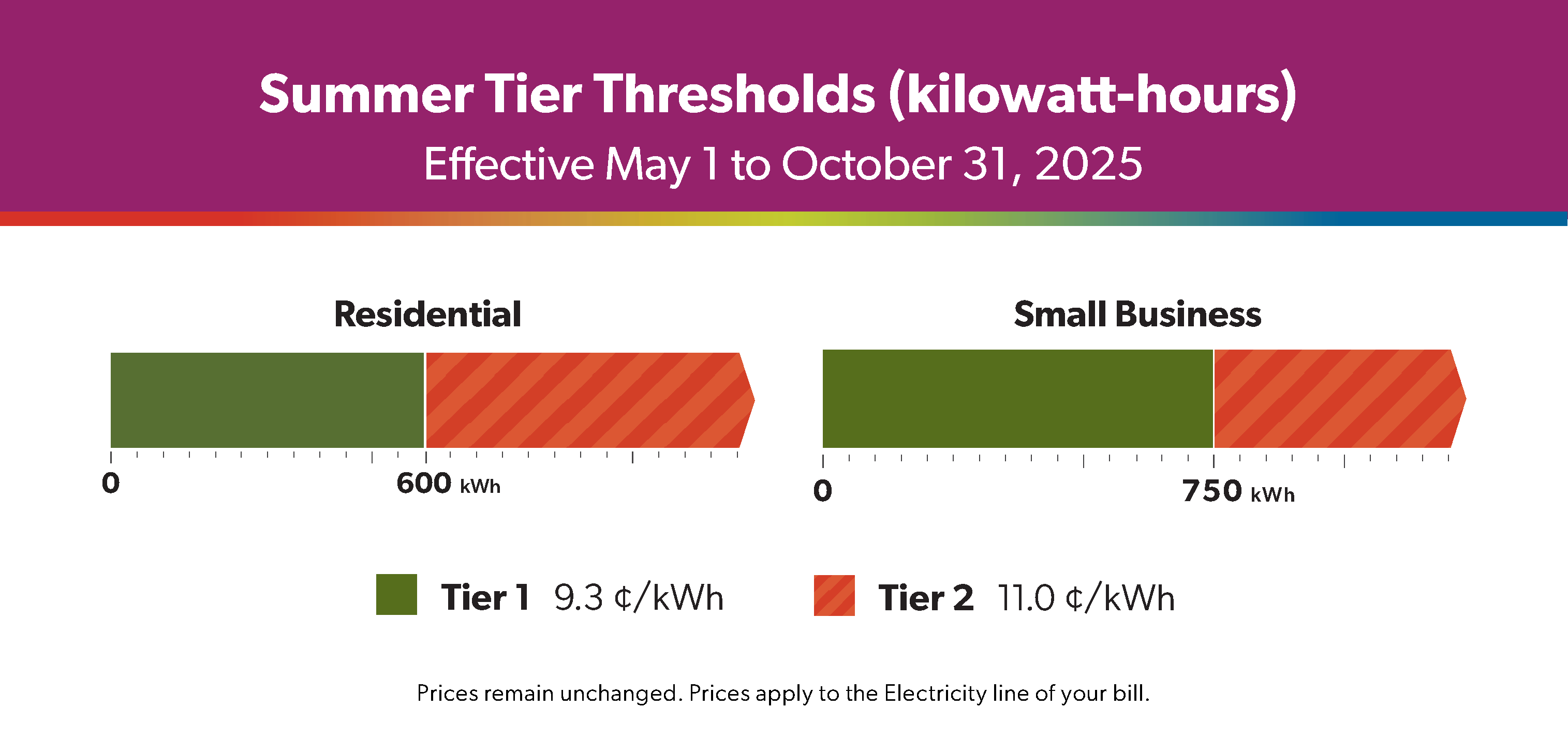 Summer Tier Thresholds