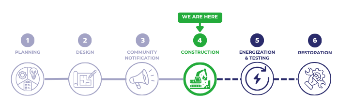 Infographic showing that we are at the stage 4: Construction phase of this neighbourhood project