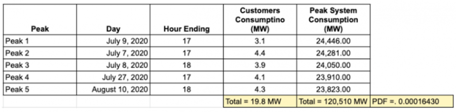 Peak Demand Factor Calculation