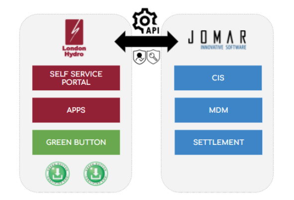 JOMAR and London Hydro Partnership