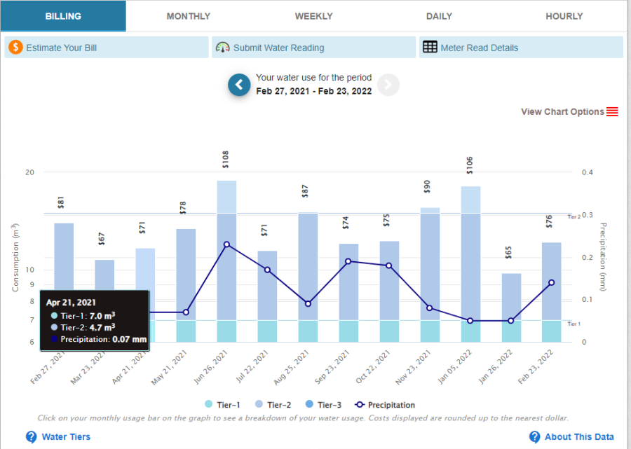 MyWater Usage Chart