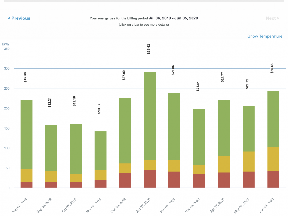 MyLondonHydro energy graph