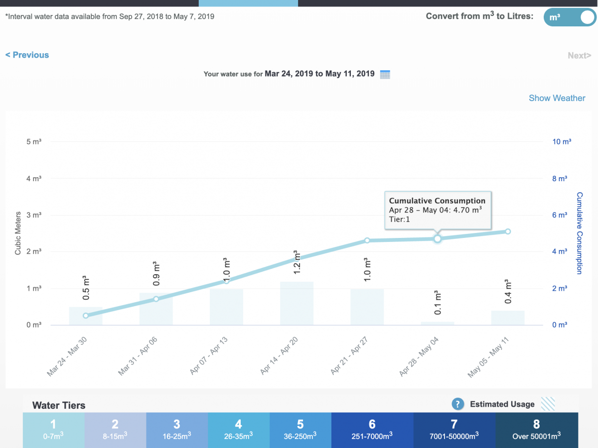 MyWater Graph MyWater Graph