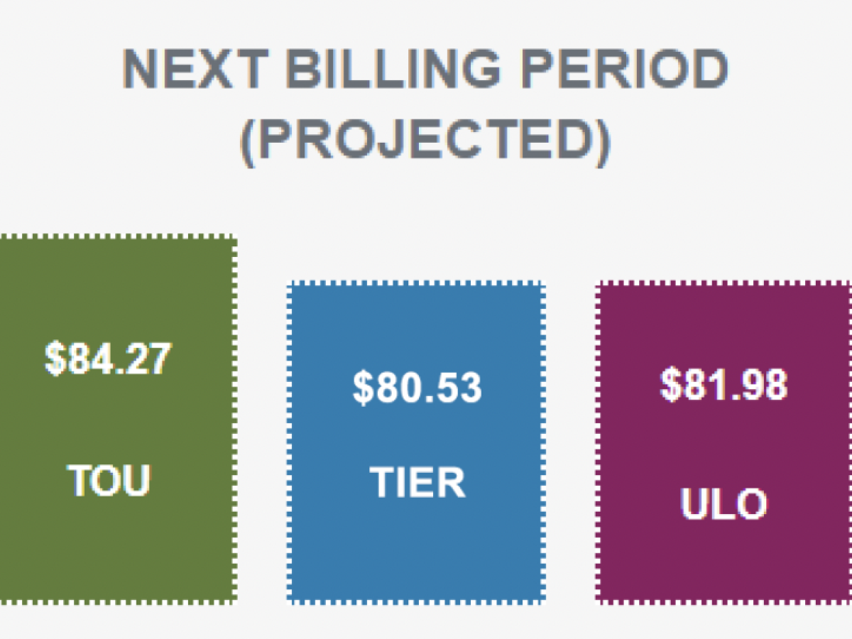 Three bars showing the pricing for the three different Regulated Price Plans