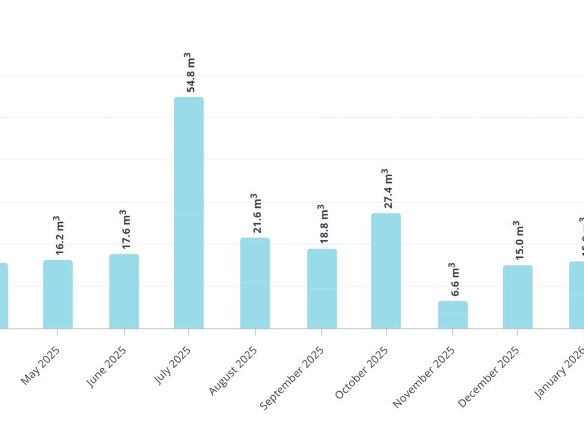 Water Usage Graph